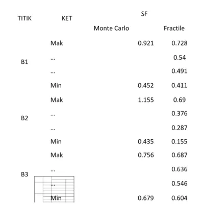 Tabel 10. Perbandingan nilai SF min dan Mak pada metode Fractile dan Monte Carlo