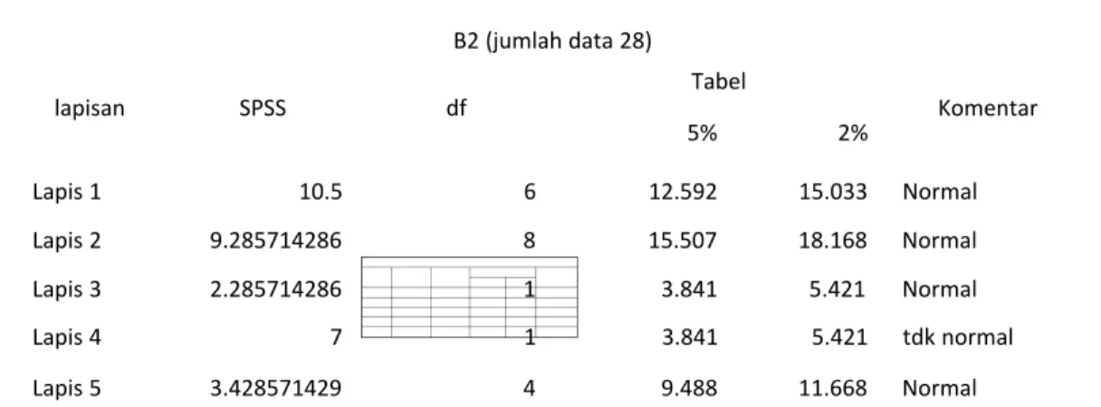 Tabel 3. Analisa Distribusi normal dengan metode Chi square pada titik B3