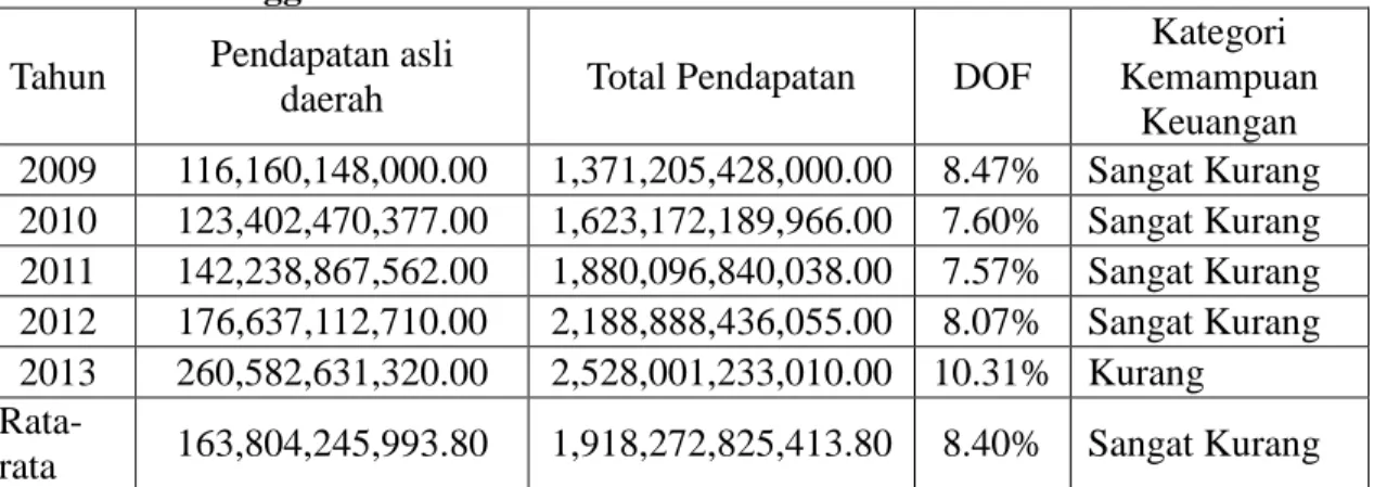 Tabel 4.1  Derajat  Otonomi  Fiskal  pemerintah  Kabupaten  Malang  Tahun  Anggaran 2009-2013 