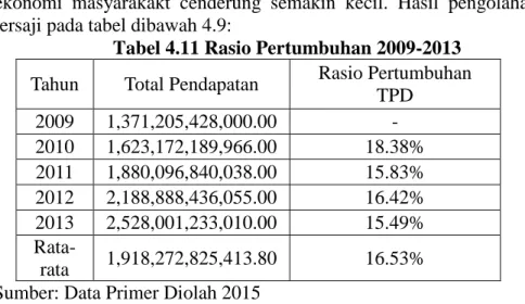 Tabel 4.11 Rasio Pertumbuhan 2009-2013  Tahun  Total Pendapatan  Rasio Pertumbuhan 