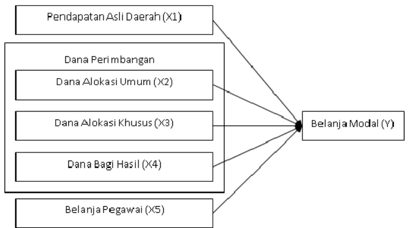 Gambar 1. Kerangka Pemikiran 
