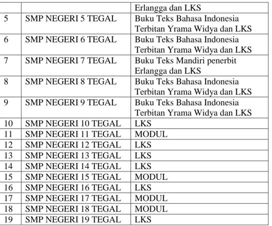 Tabel 5.3 Identitas Buku Teks 