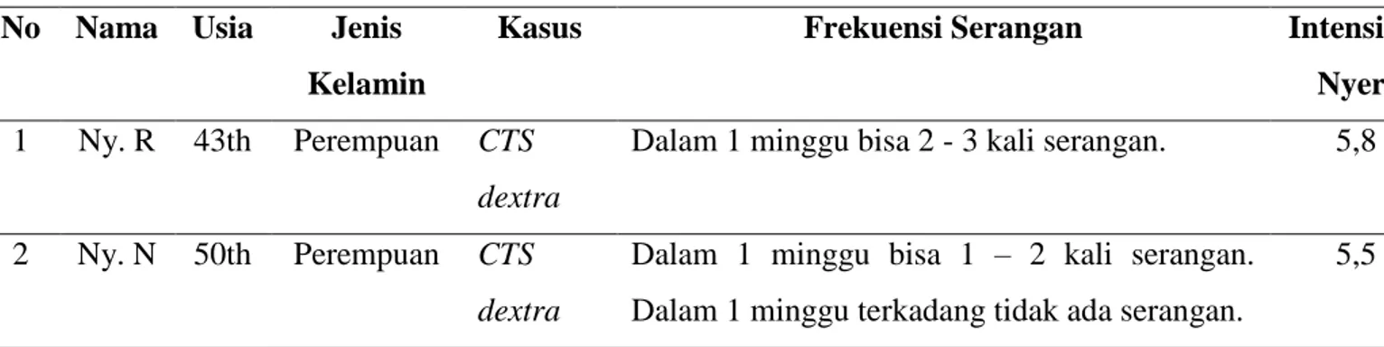Tabel 1.1 Karakteristik Responden  No  Nama  Usia  Jenis 