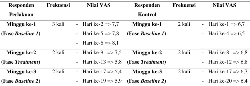 Tabel 1.2 Nilai Visual Analog Scale (VAS) Responden Perlakuan dan Responden Kontrol  Responden 
