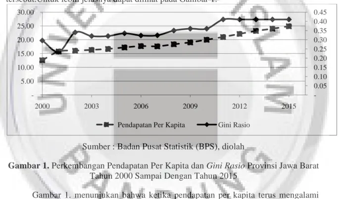 Gambar 1. Perkembangan Pendapatan Per Kapita dan Gini Rasio Provinsi Jawa Barat  Tahun 2000 Sampai Dengan Tahun 2015 