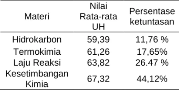 Tabel  1.  Data  Nilai  Rata-rata  Ulangan  Harian Semester I Kelas XI MIPA 4 