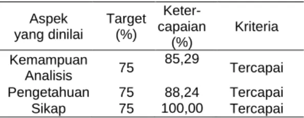 Tabel 3. Ketercapaian Target Siklus II 