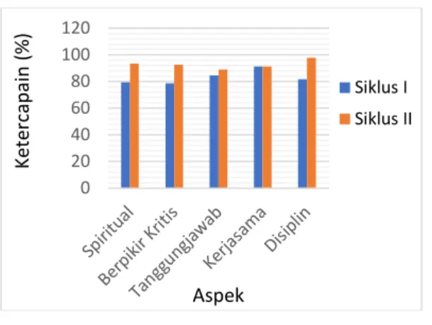 Gambar  4.  Perbandingan  Persentase  Ketercapaian  Tiap  Aspek  Sikap  Siswa 