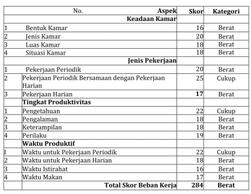 Tabel 4. Skor tanggapan responden terhadap beban kerja  (N=8) 