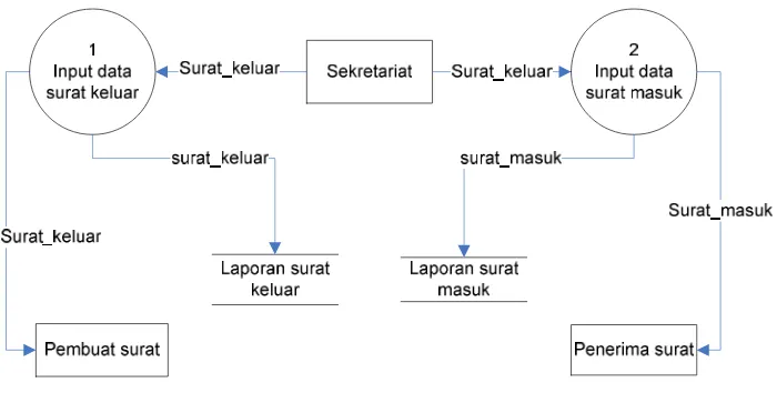 Gambar 4.8 Diagram Kontek Aplikasi Keluar Masuk Surat  