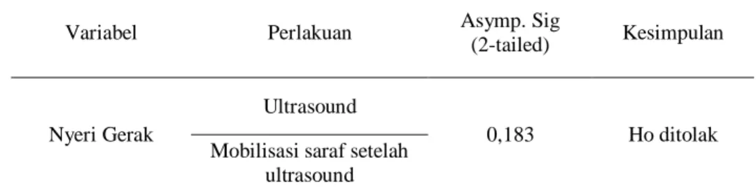 Tabel 4 Kelompok penambahan mobilisasi saraf setelah ultrasound