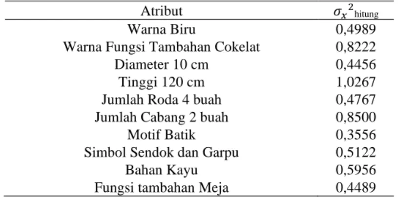 Tabel 7. Rekapitulasi Nilai Reliabilitas Alat Bantu Multifungsi Bagi Tuna Daksa Kelompok V 