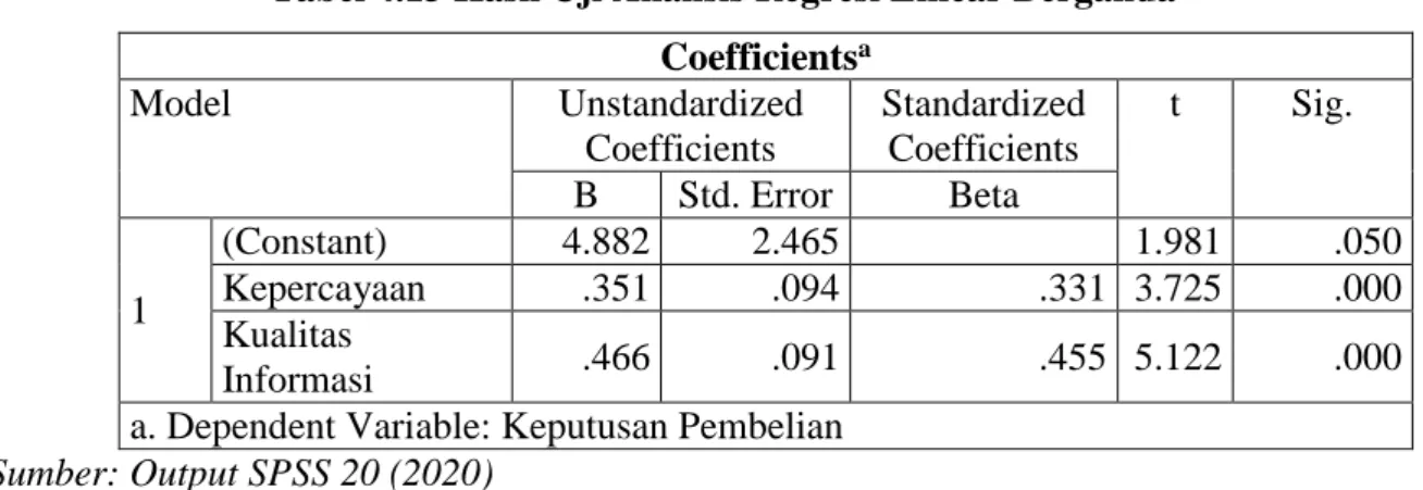 Tabel 4.13 Hasil Uji Analisis Regresi Linear Berganda  Coefficients a Model  Unstandardized  Coefficients  Standardized Coefficients  t  Sig