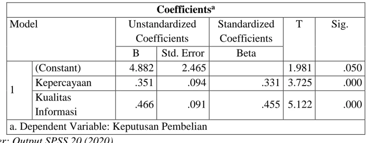 Tabel 4.15 Hasil Uji T   Coefficients a Model  Unstandardized  Coefficients  Standardized Coefficients  T  Sig
