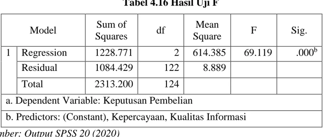 Tabel 4.16 Hasil Uji F 