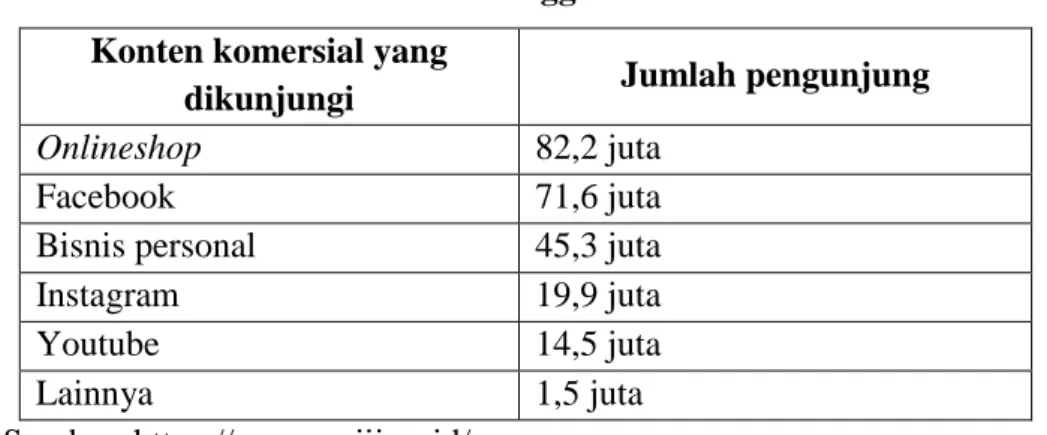 Tabel 1.1 Perilaku Penggunaan Internet di Indonesia  Konten komersial yang 