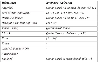 Tabel III. 1Tabel korelasi judul lagu terhadap Ayat Al Quran