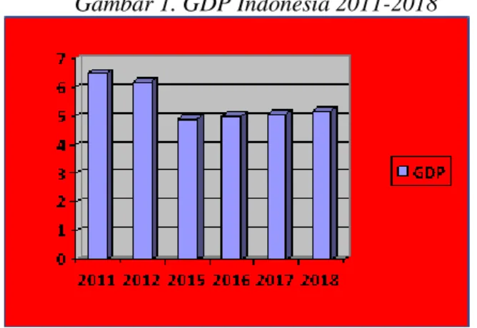 Gambar 1. GDP Indonesia 2011-2018 