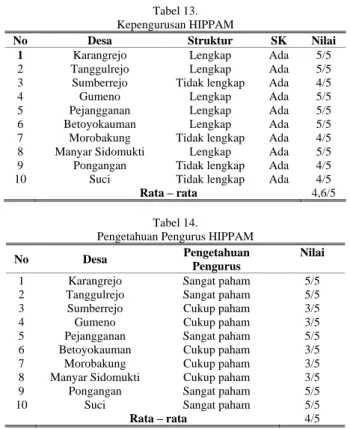 Tabel  8.  menunjukkan  hasil  pengukuran  tekanan  dan  penilaian parameter. 