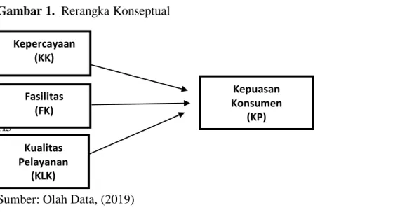 Gambar 1.  Rerangka Konseptual 