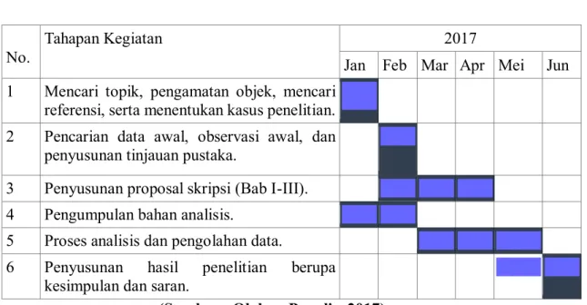 Tabel 1.1  Waktu Penelitian 