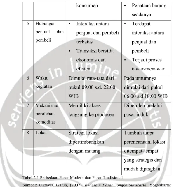 Tabel 2.1 Perbedaan Pasar Modern dan Pasar Tradisional 