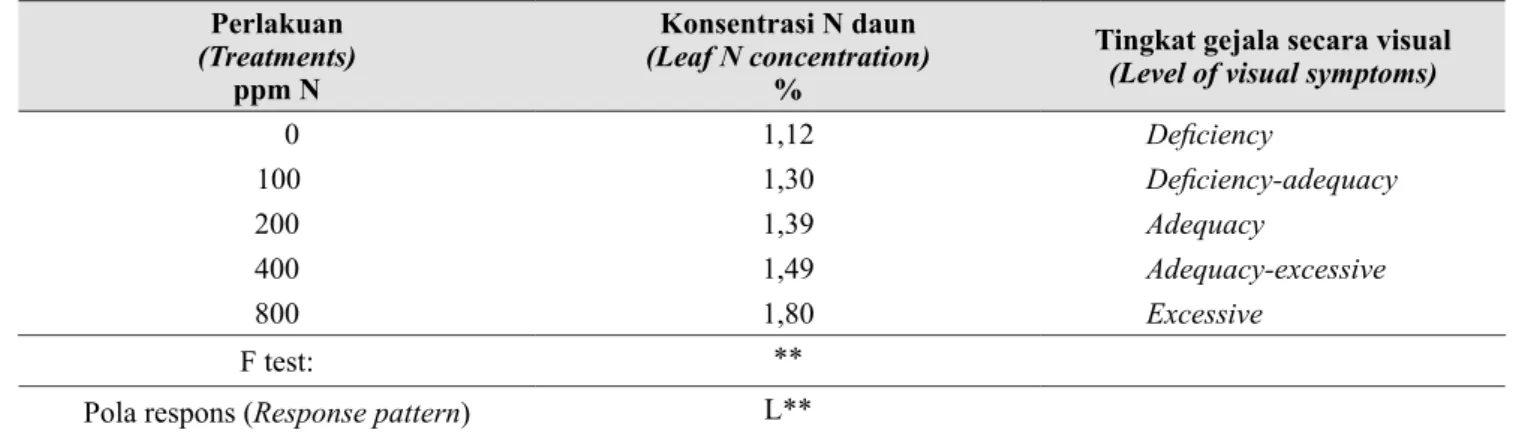Tabel 3.  Rerata konsentrasi nitrogen dalam daun dan gejala visual (Average leaf nitrogen concentration  based on visual symptoms)