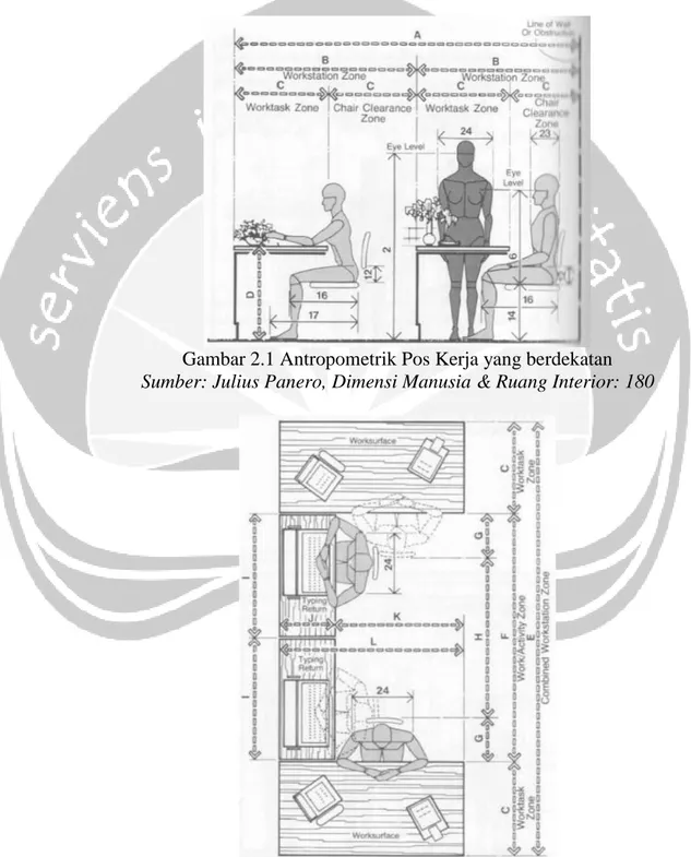 Gambar 2.1 Antropometrik Pos Kerja yang berdekatan  Sumber: Julius Panero, Dimensi Manusia &amp; Ruang Interior: 180 