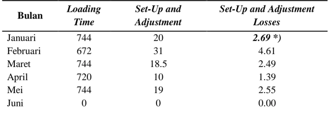 Tabel 8. Set up and adjustment losses  Bulan  Loading 