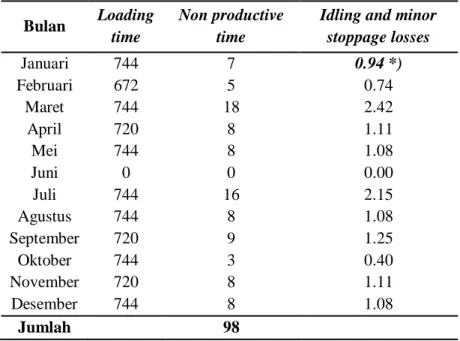 Tabel 10. Reduced speed losses  Bulan  Loading 