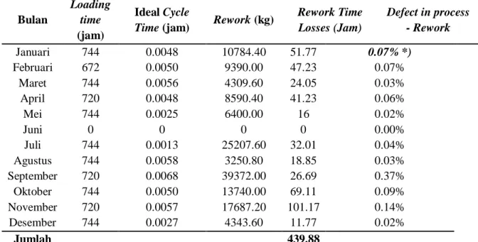Tabel 12. Reduced scrap  Bulan  Loading  Time (jam)  Ideal  cycle time (jam)     Scrap (kg) 