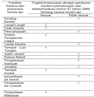Tabel 1 sanitasi sarana dan prasarana pada kereta api  Sri Tanjung kelas ekonomi