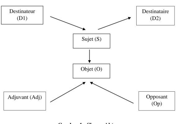 Gambar 1 : Skema Aktan 