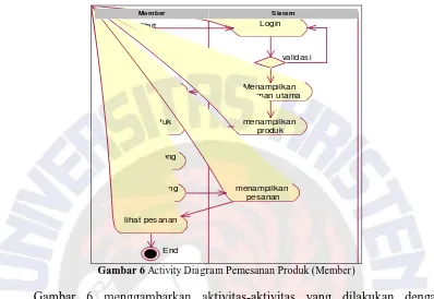 Gambar 6 Activity Diagram Pemesanan Produk (Member)  