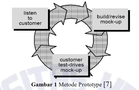 Gambar 1 Metode Prototype [7] 