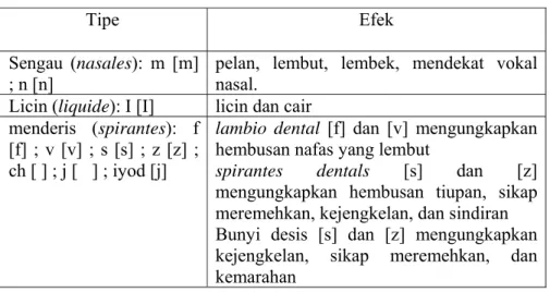 Tabel 3: Konsonan yang Lancar (les consonnes continues) 