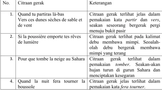 Tabel 14: Citraan Gerak 