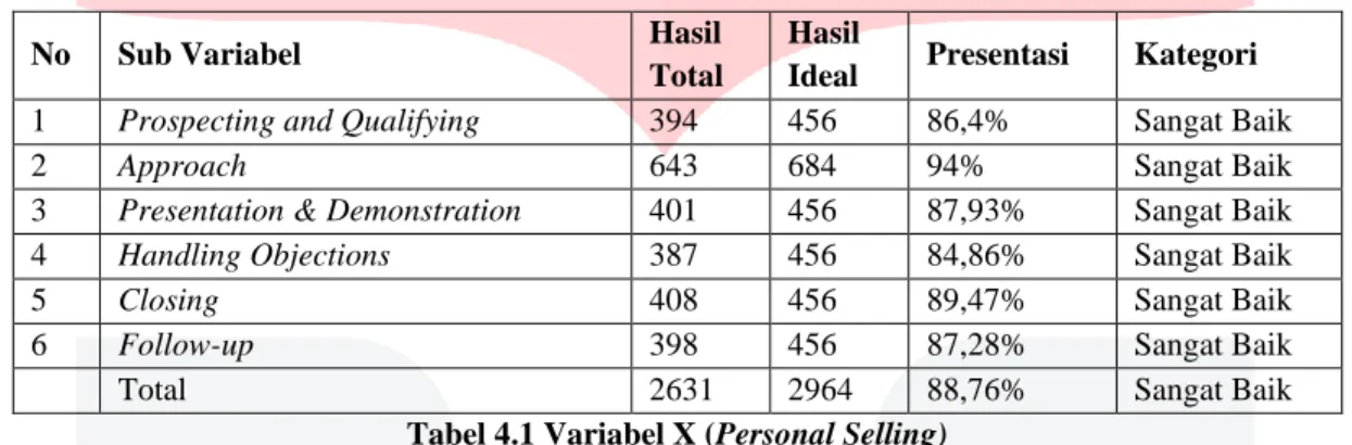 Tabel 4.1 Variabel X (Personal Selling) 