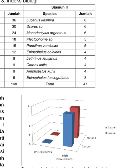 Tabel 3. Indeks biologi 