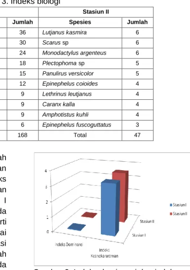 Tabel 3. Indeks biologi 