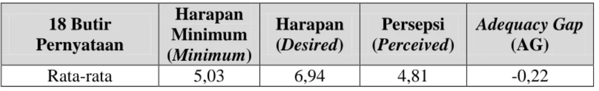 Table 3.4 Hasil Analisis Secara Umum  18 Butir  Pernyataan  Harapan  Minimum  (Minimum)  Harapan (Desired)  Persepsi  (Perceived)  Adequacy Gap (AG)  Rata-rata  5,03  6,94  4,81  -0,22 