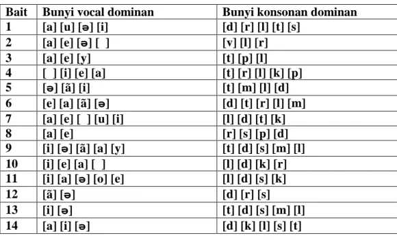 Tabel 5. Aspek Bunyi Da Vinci Claude 