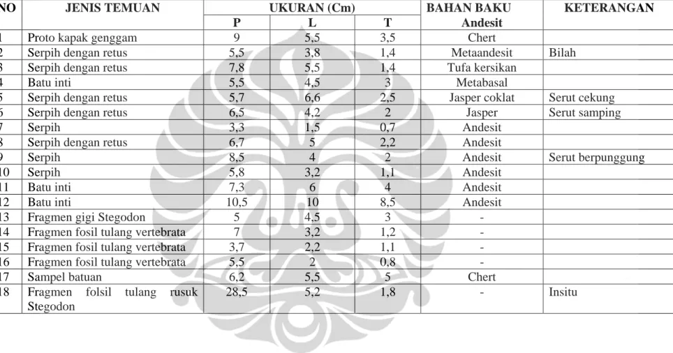 TABEL 6. DAFTAR TEMUAN UMUM HASIL SURVEI DI SITUS MATAMENGE 