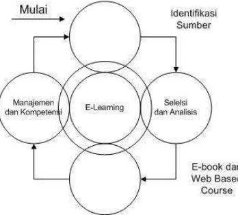 Gambar II.4 Konten E-Learning 