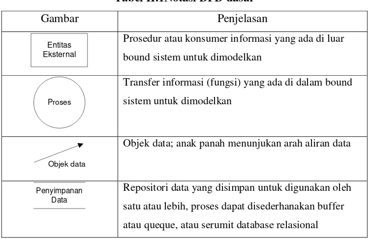 Tabel II.1Notasi DFD dasar 