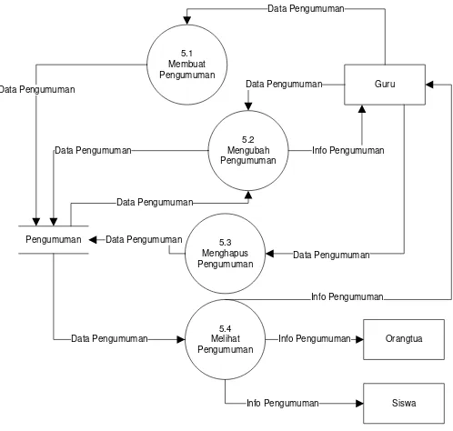 Gambar III.13 DFD Level 2 Proses 5.0 