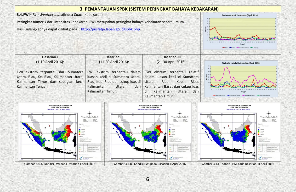 Gambar 3.4.a.  Kondisi FWI pada Dasarian‐I April 2016 Gambar 3.4.b.  Kondisi FWI pada Dasarian‐II April 2016 Gambar 3.4.c.  Kondisi FWI pada Dasarian‐III April 2016      