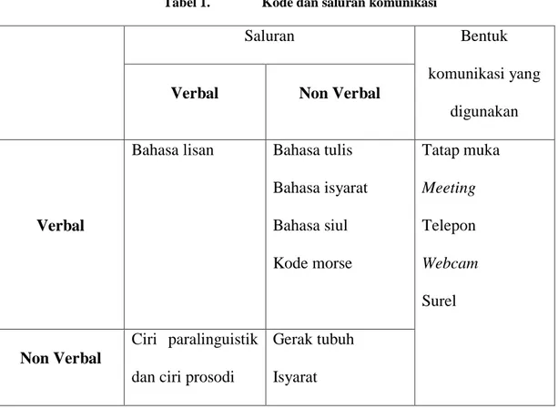 Tabel 1.   Kode dan saluran komunikasi 