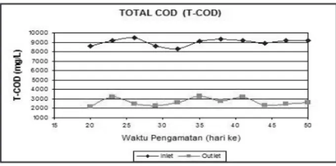 Gambar 1. Rata-rata Penurunan Nilai T–COD