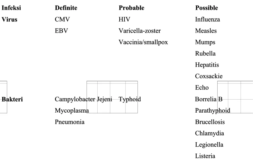 Tabel Infeksi akut yang berhubungan dengan GBS yang berhubungan dengan GBS Infeksi 